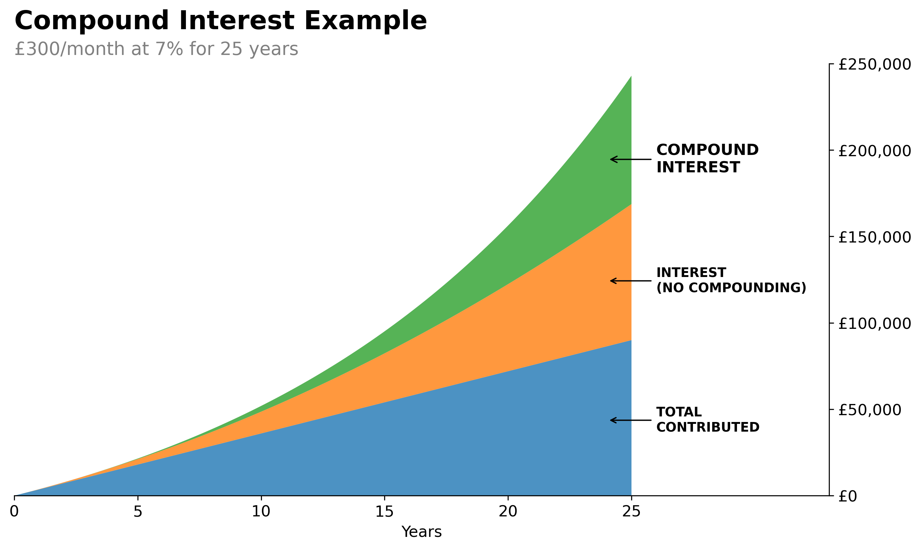 Compound Interest Graph